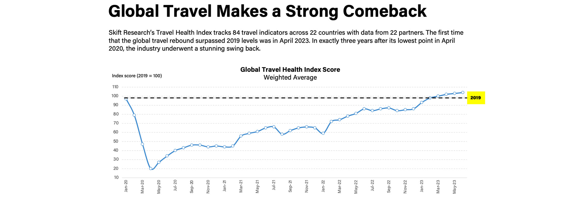 After 3 years after its lowest point in April 2020, the industry underwent a stunning swing back